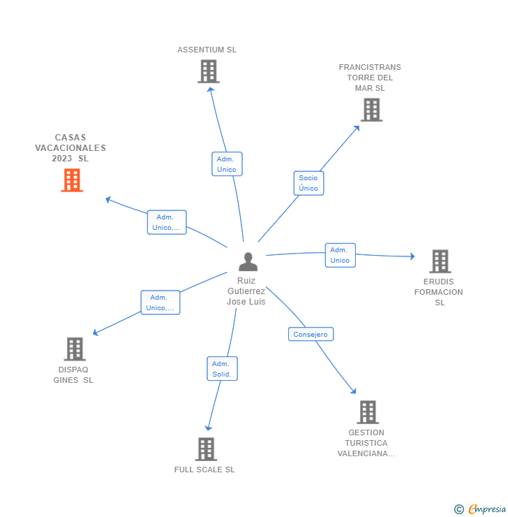 Vinculaciones societarias de CASAS VACACIONALES 2023 SL