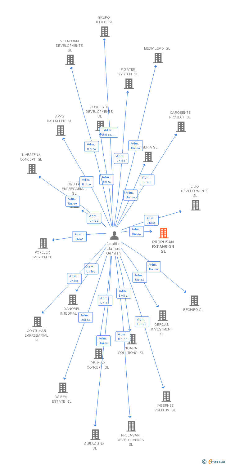 Vinculaciones societarias de PROPUSAN EXPANSION SL
