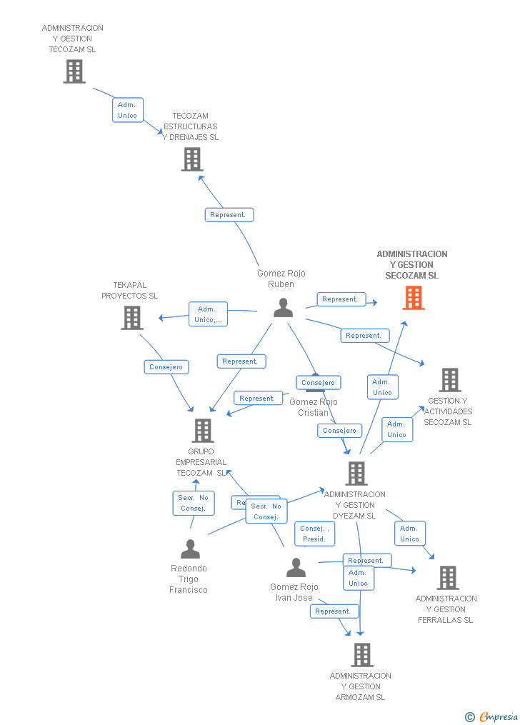 Vinculaciones societarias de ADMINISTRACION Y GESTION SECOZAM SL