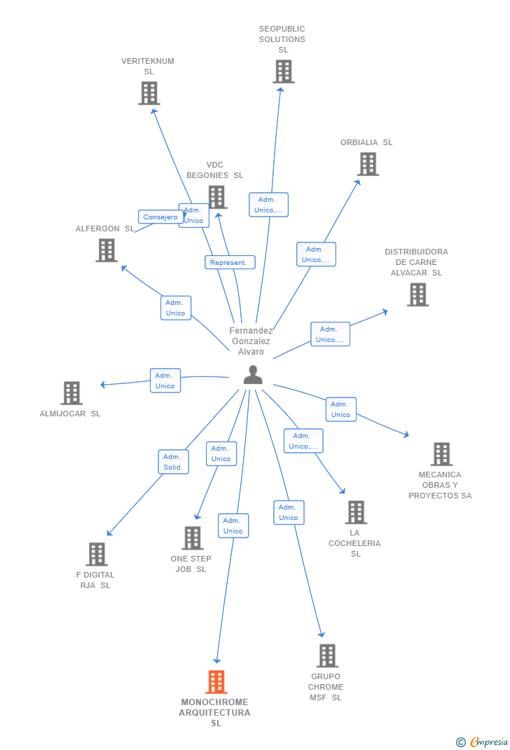 Vinculaciones societarias de MONOCHROME ARQUITECTURA SL