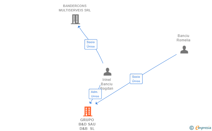 Vinculaciones societarias de GRUPO B&D SAU D&B SL