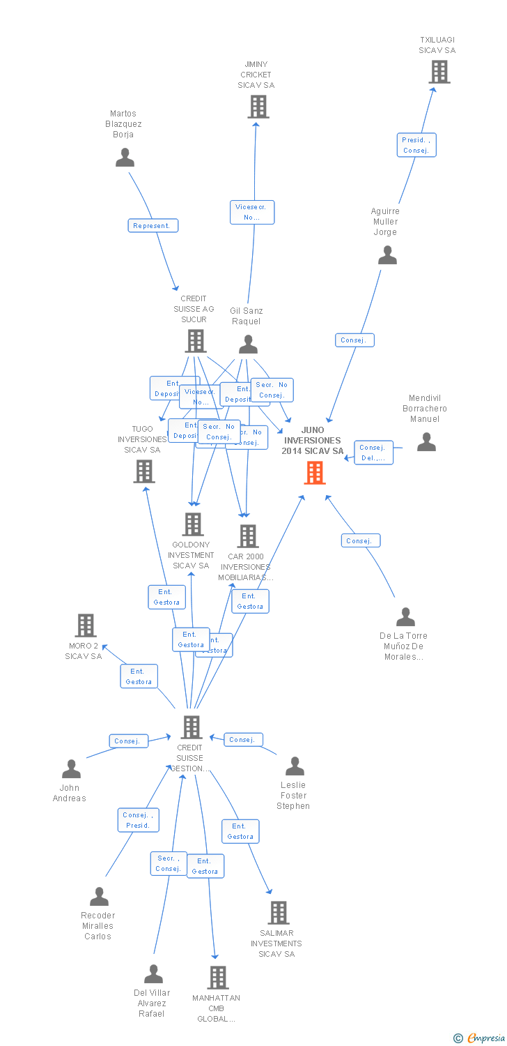 Vinculaciones societarias de JUNO INVERSIONES 2014 SICAV SA