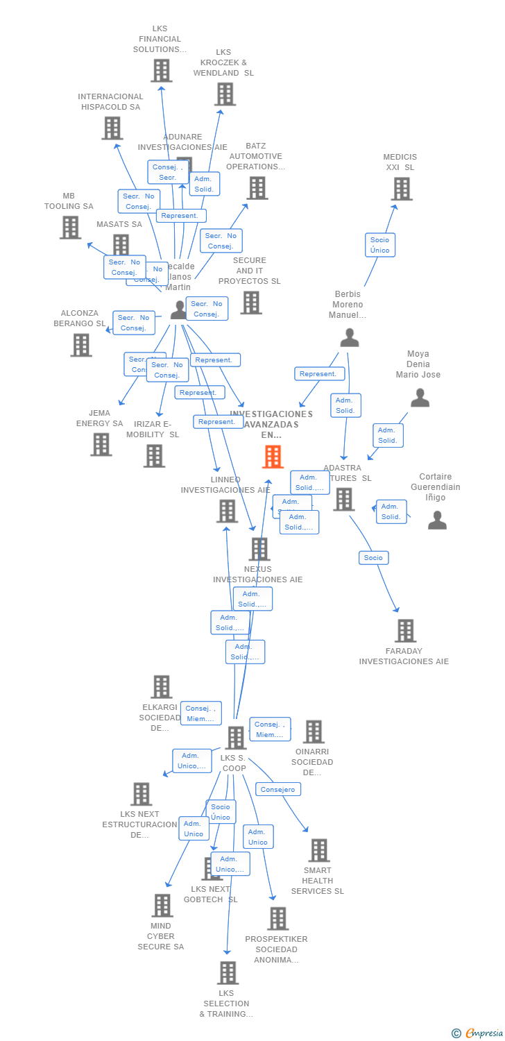 Vinculaciones societarias de INVESTIGACIONES AVANZADAS EN ELECTRONICA AIE