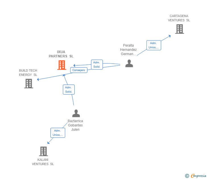 Vinculaciones societarias de IXUA PARTNERS SL