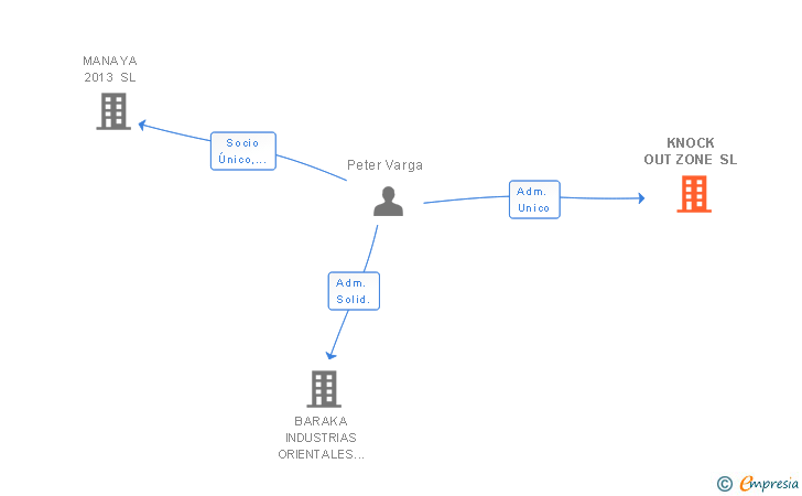 Vinculaciones societarias de KNOCK OUT ZONE SL