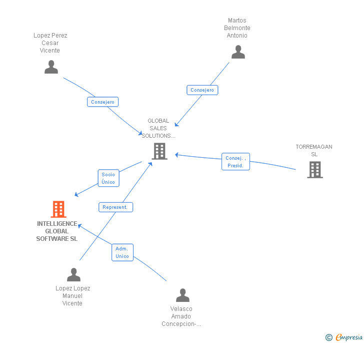 Vinculaciones societarias de INTELLIGENCE GLOBAL SOFTWARE SL