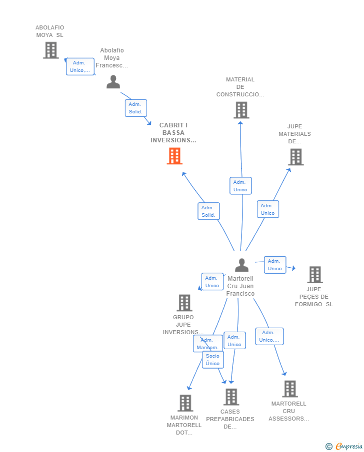 Vinculaciones societarias de CABRIT I BASSA INVERSIONS SL
