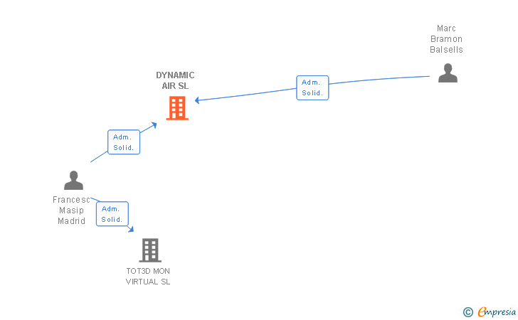 Vinculaciones societarias de DYNAMIC AIR SL