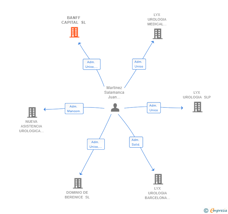 Vinculaciones societarias de BANFF CAPITAL SL