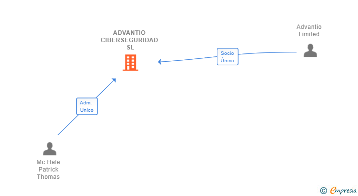 Vinculaciones societarias de INTEGRITY360 CIBERSEGURIDAD SL