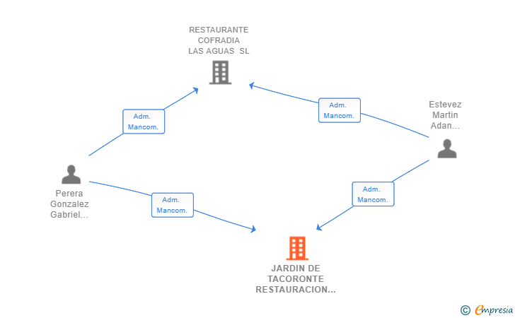Vinculaciones societarias de JARDIN DE TACORONTE RESTAURACION SL