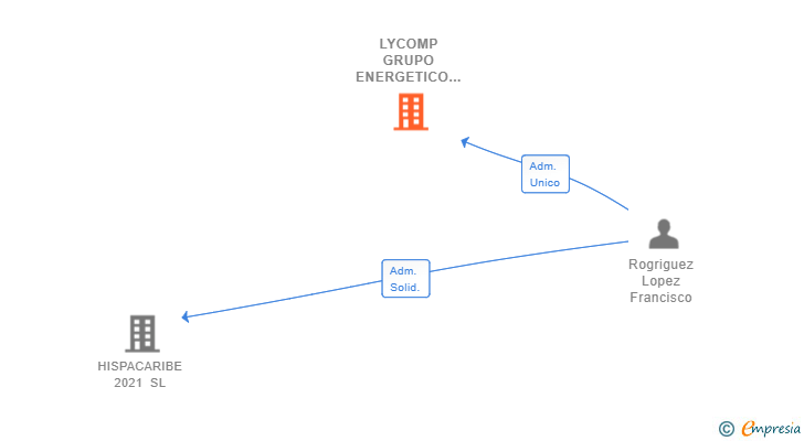 Vinculaciones societarias de LYCOMP GRUPO ENERGETICO SL (EXTINGUIDA)