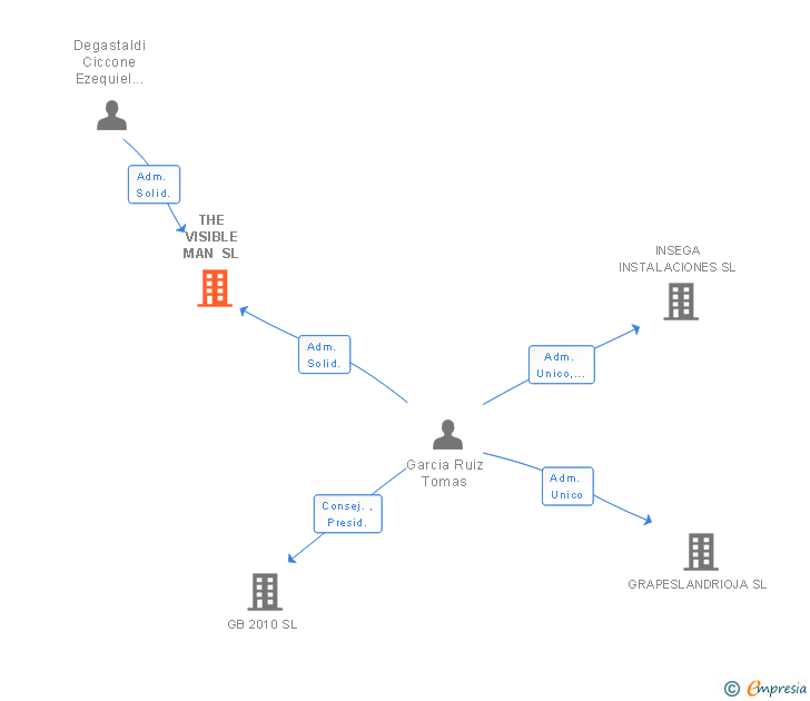 Vinculaciones societarias de THE VISIBLE MAN SL