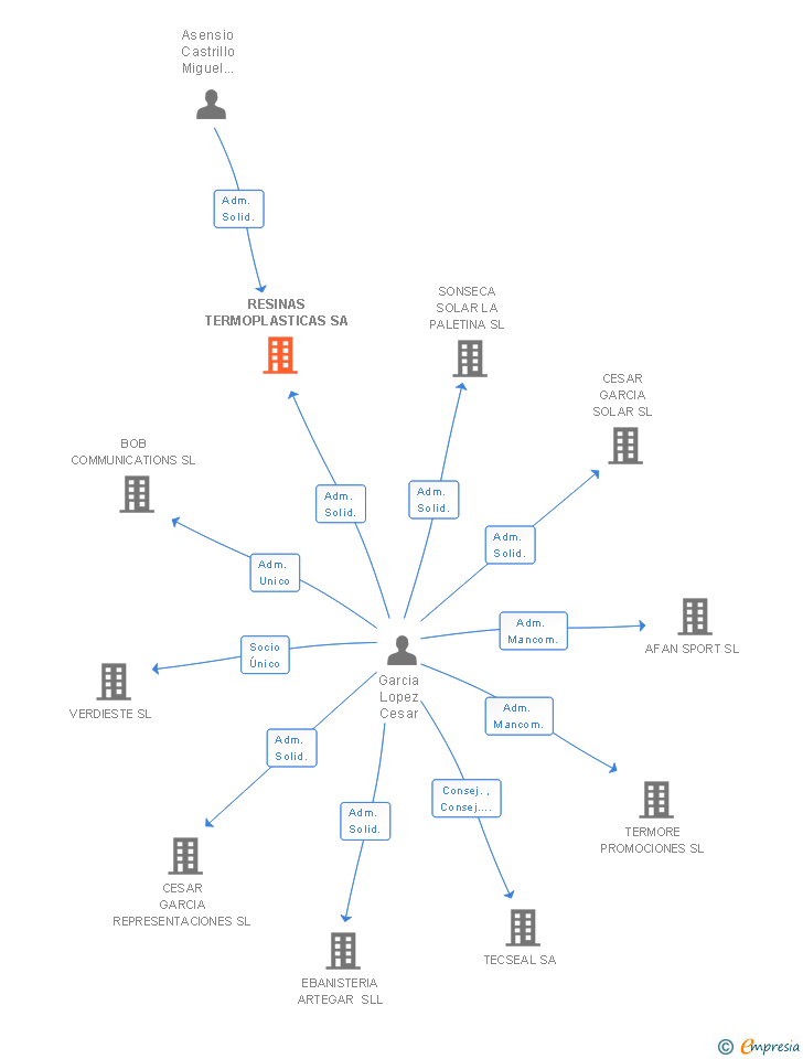 Vinculaciones societarias de RESINAS TERMOPLASTICAS SA