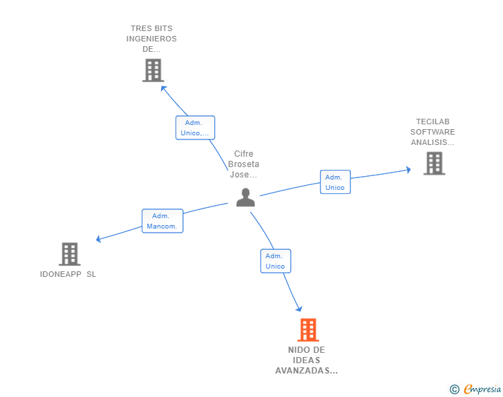 Vinculaciones societarias de NIDO DE IDEAS AVANZADAS SL