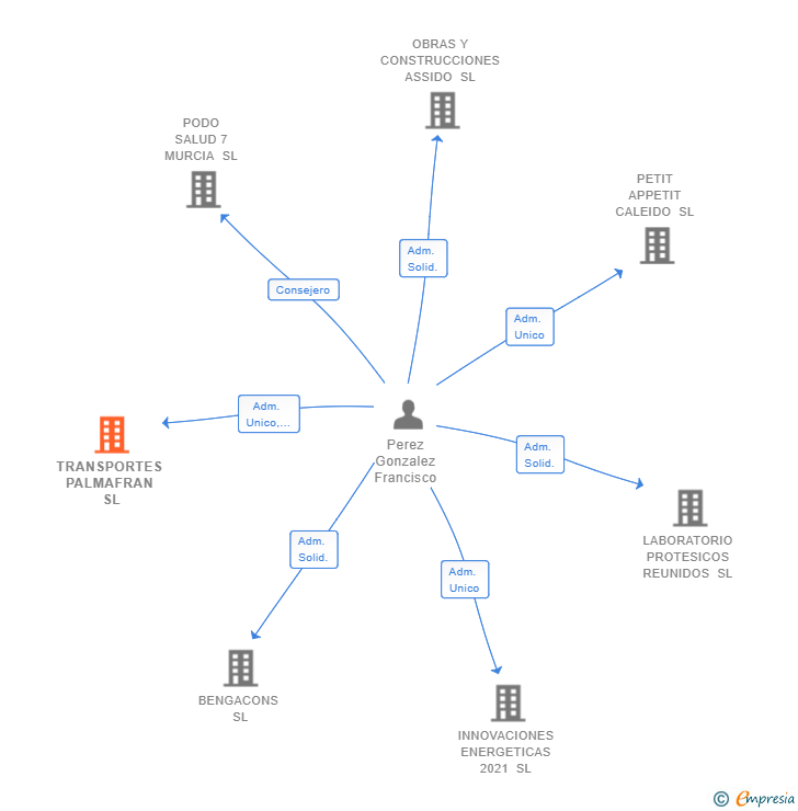 Vinculaciones societarias de TRANSPORTES PALMAFRAN SL