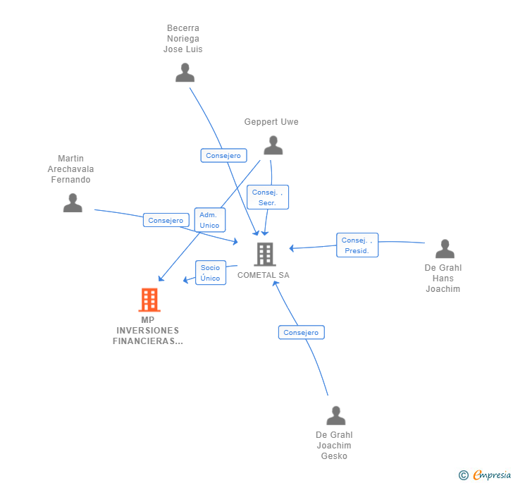 Vinculaciones societarias de MP INVERSIONES FINANCIERAS INTERNACIONALES 2022 SL