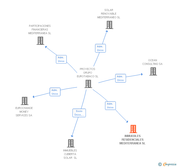 Vinculaciones societarias de INMUEBLES RESIDENCIALES MEDITERRANEA SL