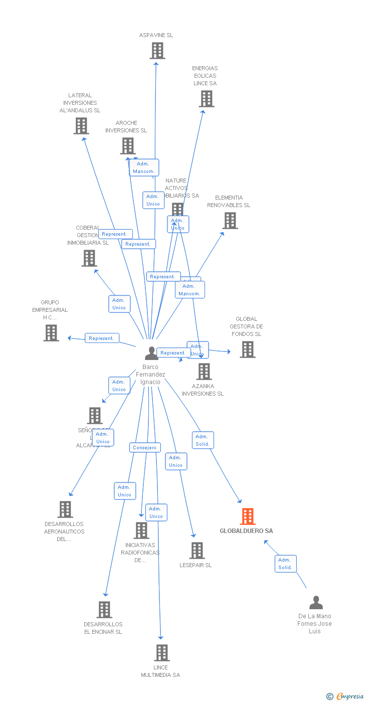 Vinculaciones societarias de GLOBALDUERO SA
