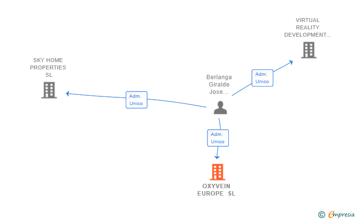 Vinculaciones societarias de OXYVEIN EUROPE SL