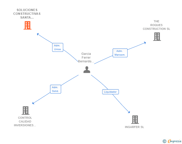Vinculaciones societarias de SOLUCIONES CONSTRUCTIVAS SANTA BARBARA SL