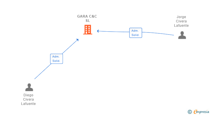 Vinculaciones societarias de GARA C&C SL