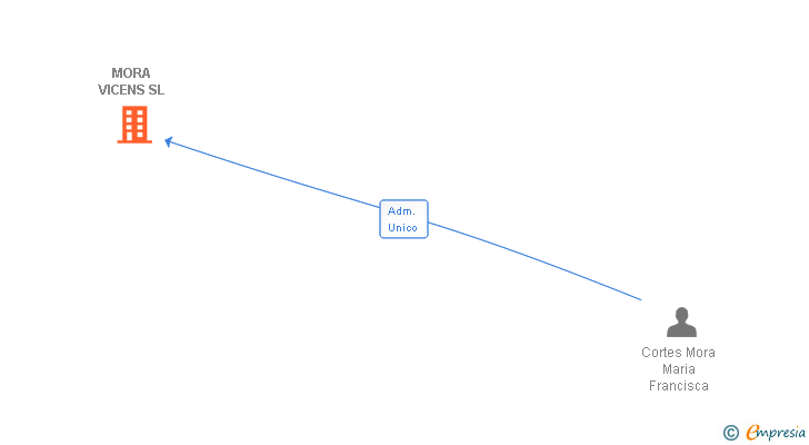 Vinculaciones societarias de MORA VICENS SL