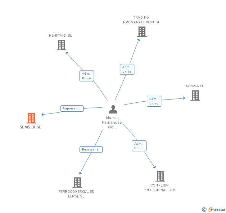 Vinculaciones societarias de SEMSER SL