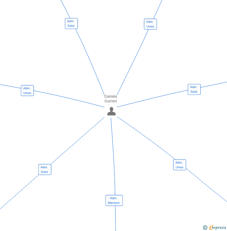 Vinculaciones societarias de VERANITO GAVA SL