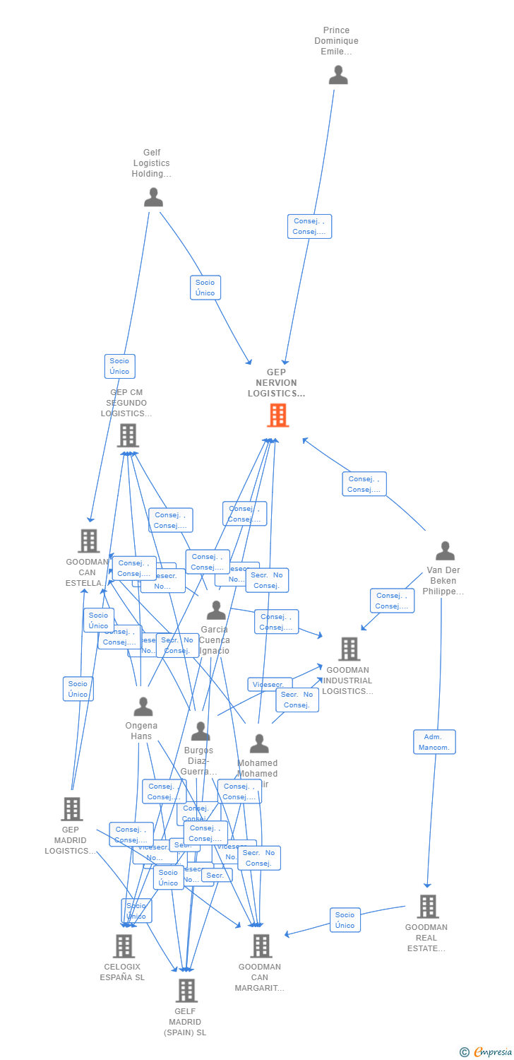 Vinculaciones societarias de GEP NERVION LOGISTICS (SPAIN) SL