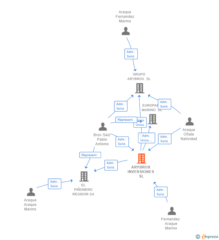 Vinculaciones societarias de ARYBROX INVERSIONES SL