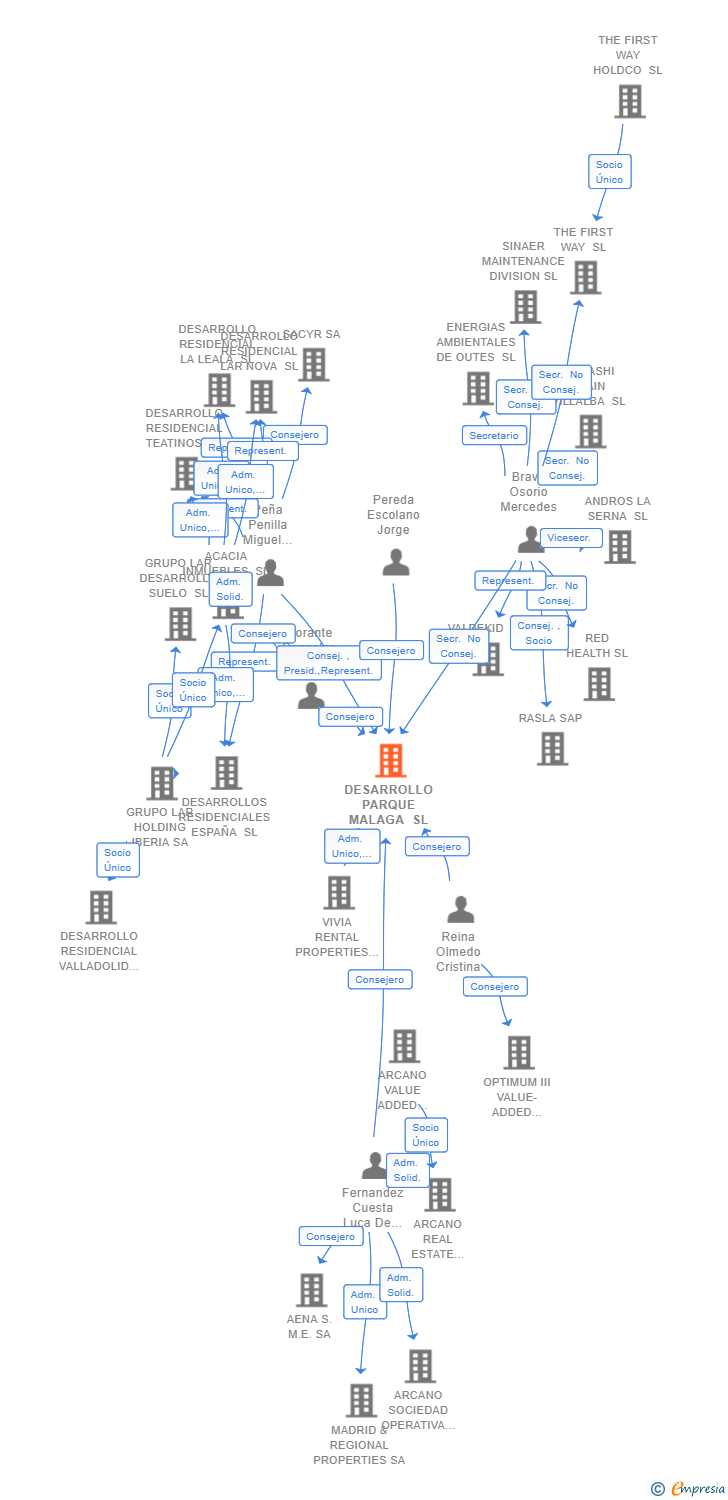 Vinculaciones societarias de DESARROLLO PARQUE MALAGA SL