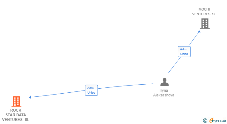 Vinculaciones societarias de ROCK STAR DATA VENTURES SL