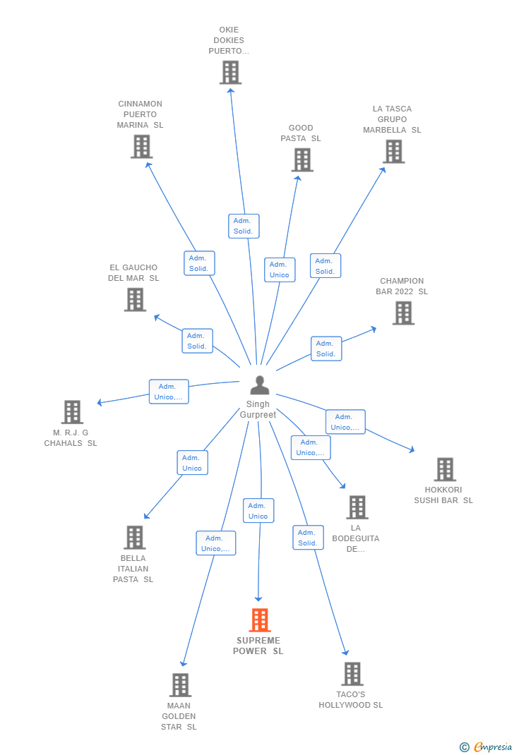 Vinculaciones societarias de SUPREME POWER SL