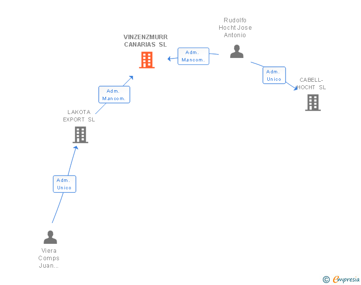 Vinculaciones societarias de VINZENZMURR CANARIAS SL
