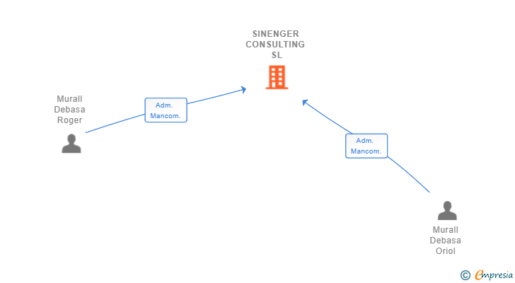 Vinculaciones societarias de SINENGER CONSULTING SL