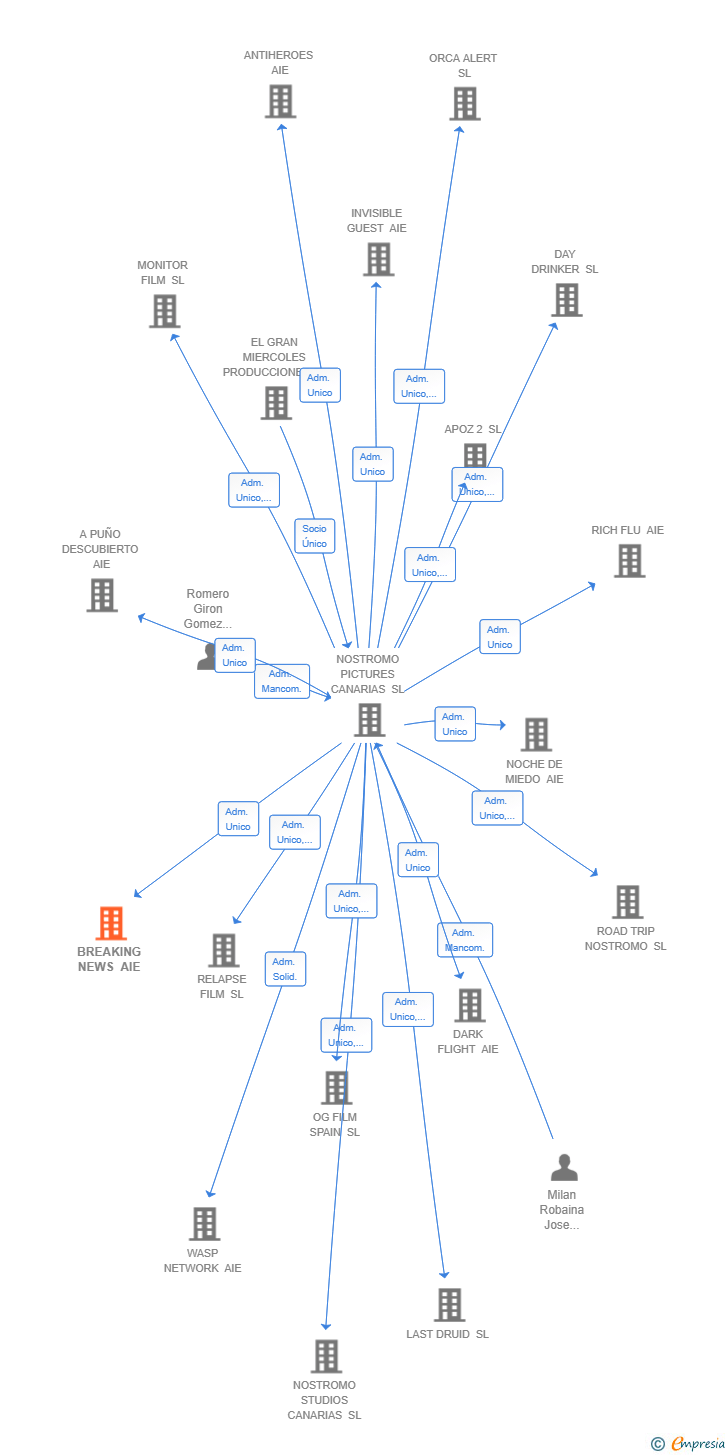Vinculaciones societarias de BREAKING NEWS AIE