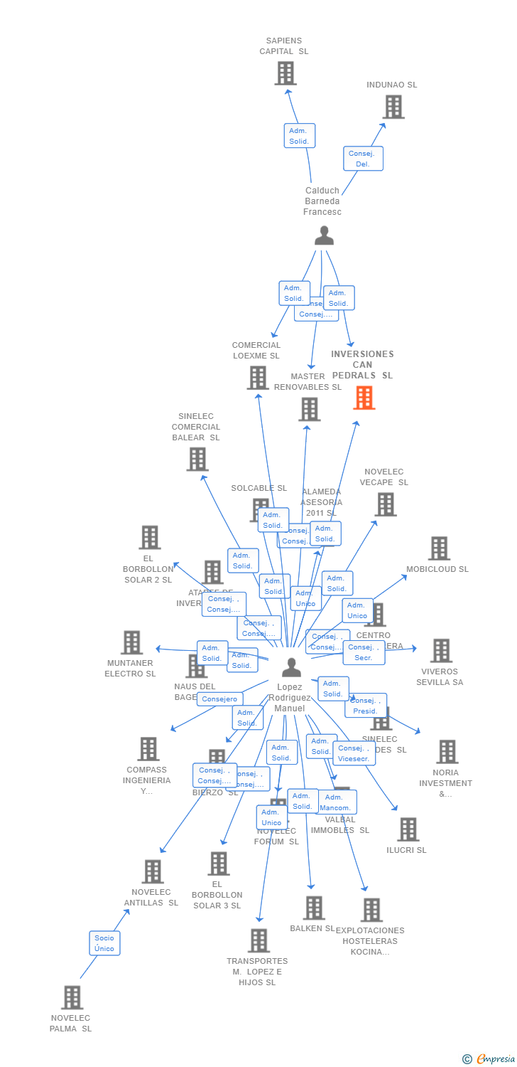 Vinculaciones societarias de INVERSIONES CAN PEDRALS SL