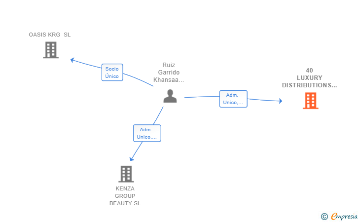 Vinculaciones societarias de 40 LUXURY DISTRIBUTIONS SL