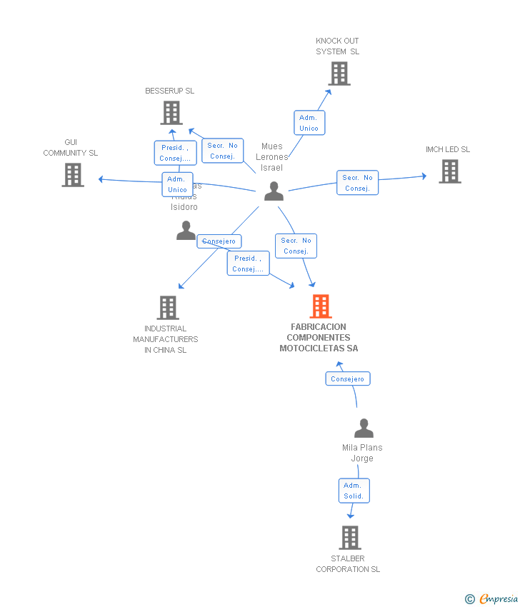 Vinculaciones societarias de FABRICACION COMPONENTES MOTOCICLETAS SA