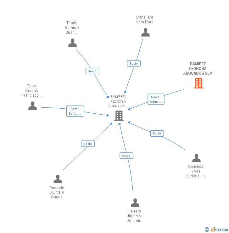 Vinculaciones societarias de RAMIREZ PEDROSA ABOGADOS SLP