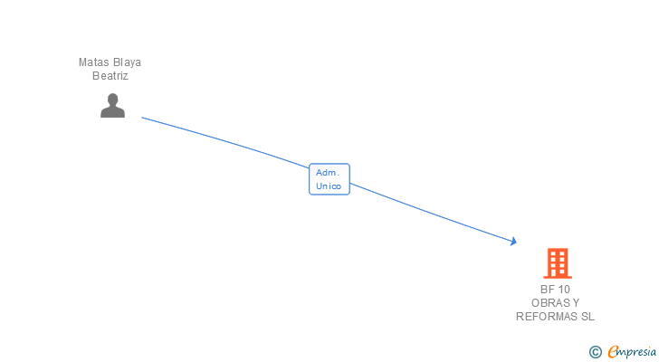 Vinculaciones societarias de BF 10 OBRAS Y REFORMAS SL