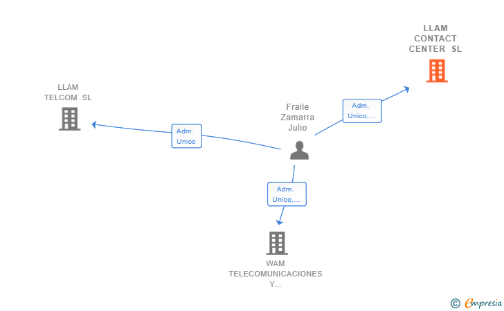 Vinculaciones societarias de LLAM CONTACT CENTER SL