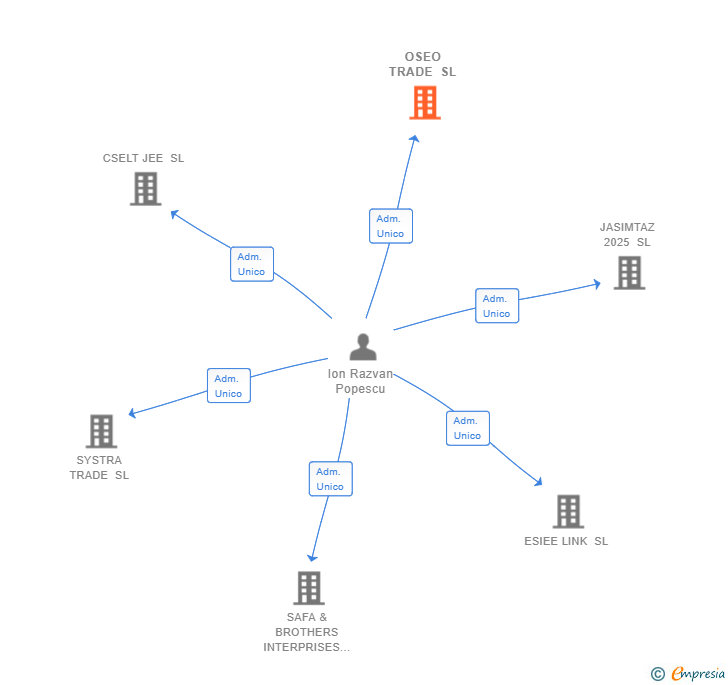 Vinculaciones societarias de OSEO TRADE SL