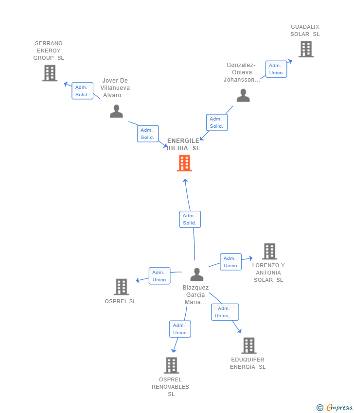 Vinculaciones societarias de ENERGILE IBERIA SL