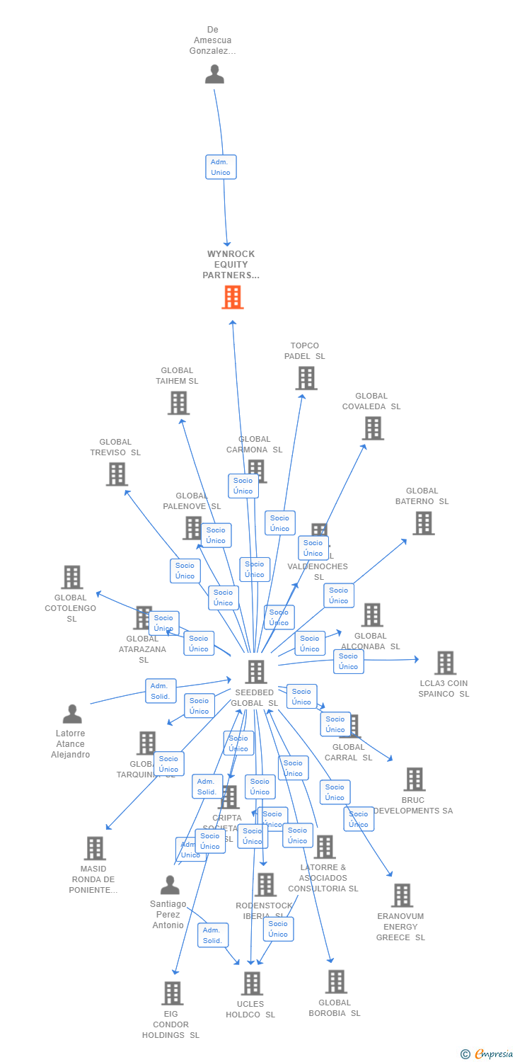 Vinculaciones societarias de WYNROCK EQUITY PARTNERS SL
