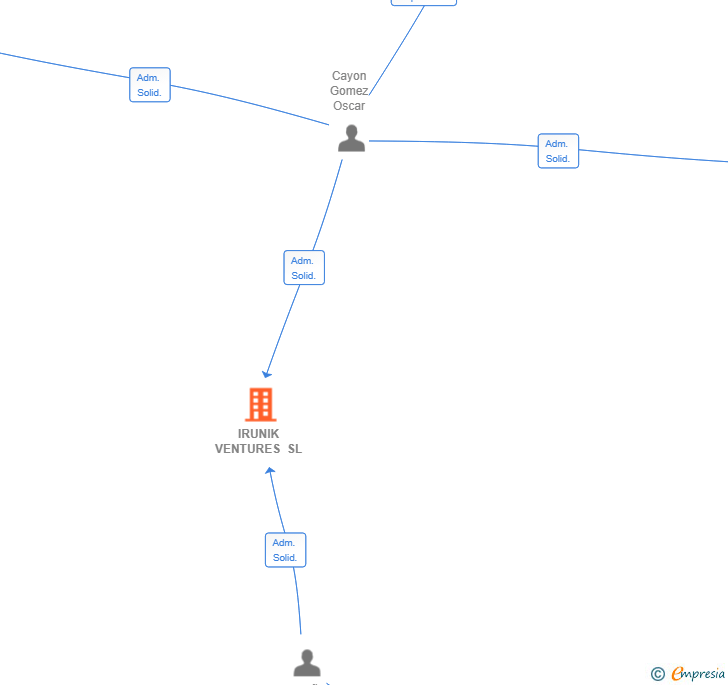 Vinculaciones societarias de IRUNIK VENTURES SL