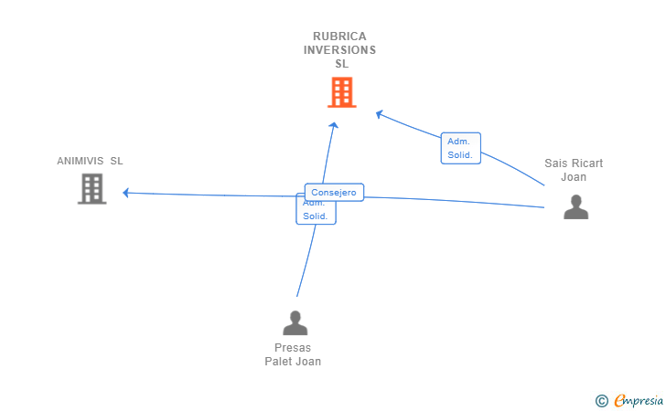 Vinculaciones societarias de RUBRICA INVERSIONS SL