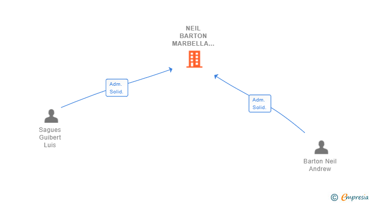 Vinculaciones societarias de NEIL BARTON MARBELLA SL