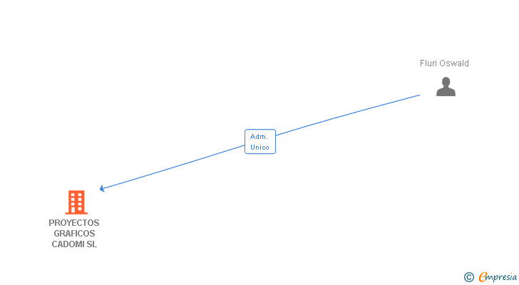 Vinculaciones societarias de PROYECTOS GRAFICOS CADOMI SL